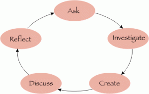 Inquiry cycle