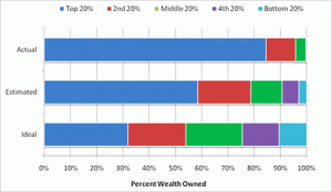 Distribution of wealth in the US Distribution of wealth in the US