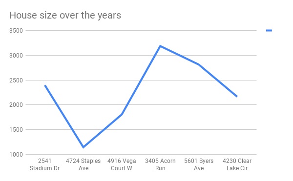 House size over the years (1).jpg